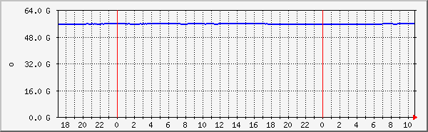 mariadb-memory Traffic Graph